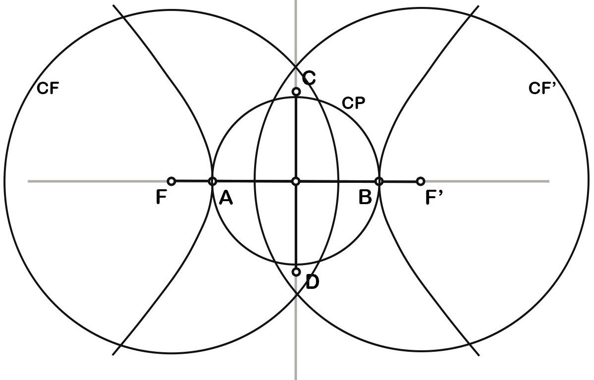 Circunferencias focales y principal de una hipérbola.