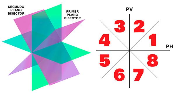 Planos bisectores en Diédrico