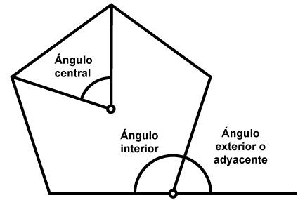 Ángulos de un polígono.
