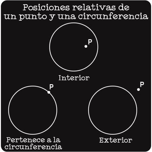 Posiciones relativas entre punto y circunferencia